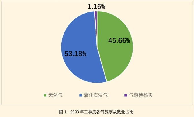 2023年第三季度全国燃气事故分析报告|居民如何安全使用液化气？